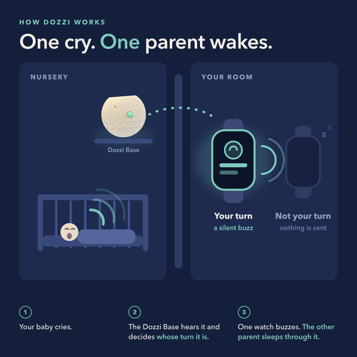 How Dozzi works: one cry, one parent wakes. In the nursery the baby cries and the Dozzi Base hears it; in the parents' room one watch buzzes for whoever is on duty while the other stays dark because nothing is sent to it.