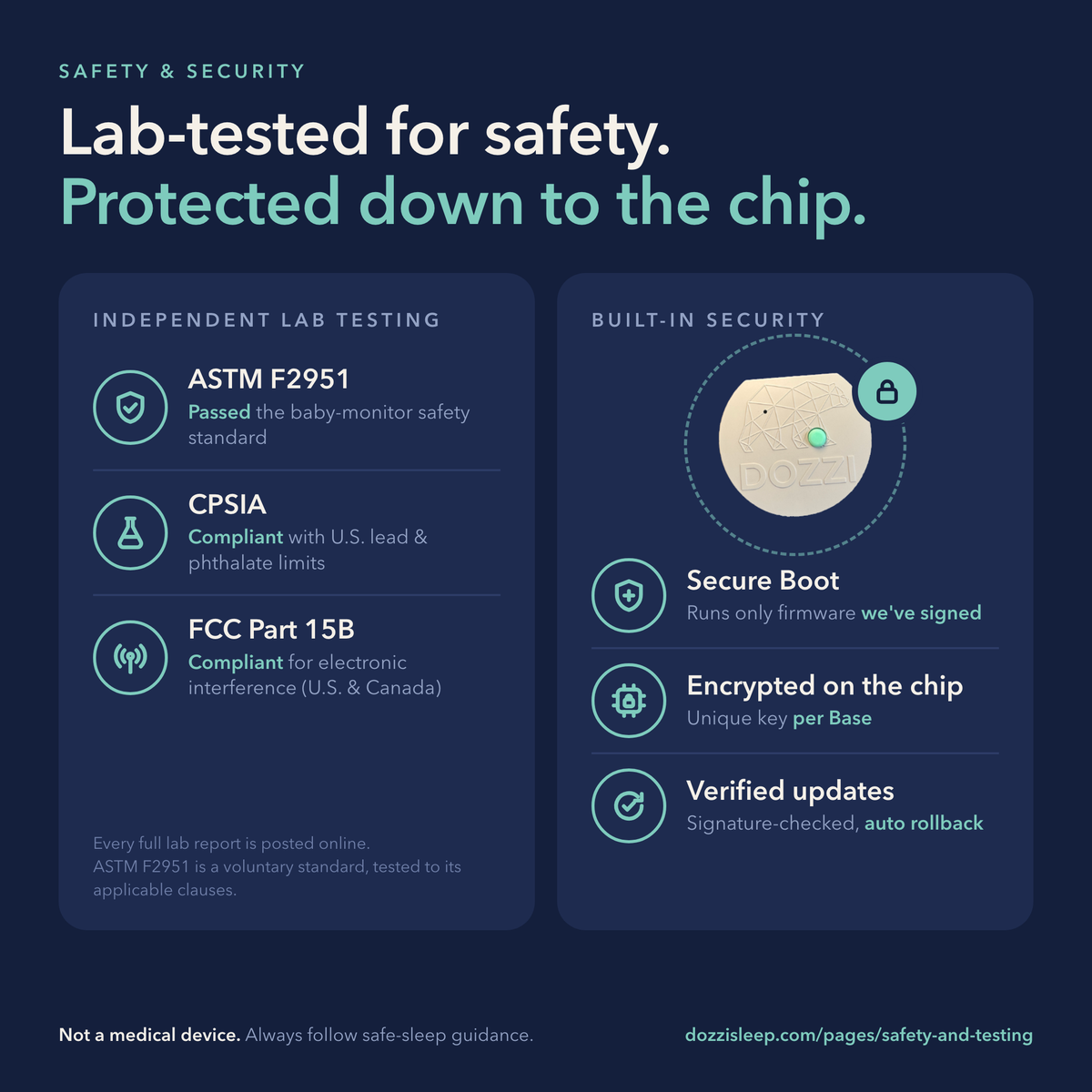 Safety and security: independent lab testing (passed ASTM F2951 baby-monitor safety testing; compliant with CPSIA lead and phthalate limits and FCC Part 15B) and built-in security on the Dozzi Base (Secure Boot runs only signed firmware, encrypted on the chip with a unique key per Base, and signature-checked updates with automatic rollback). Not a medical device.